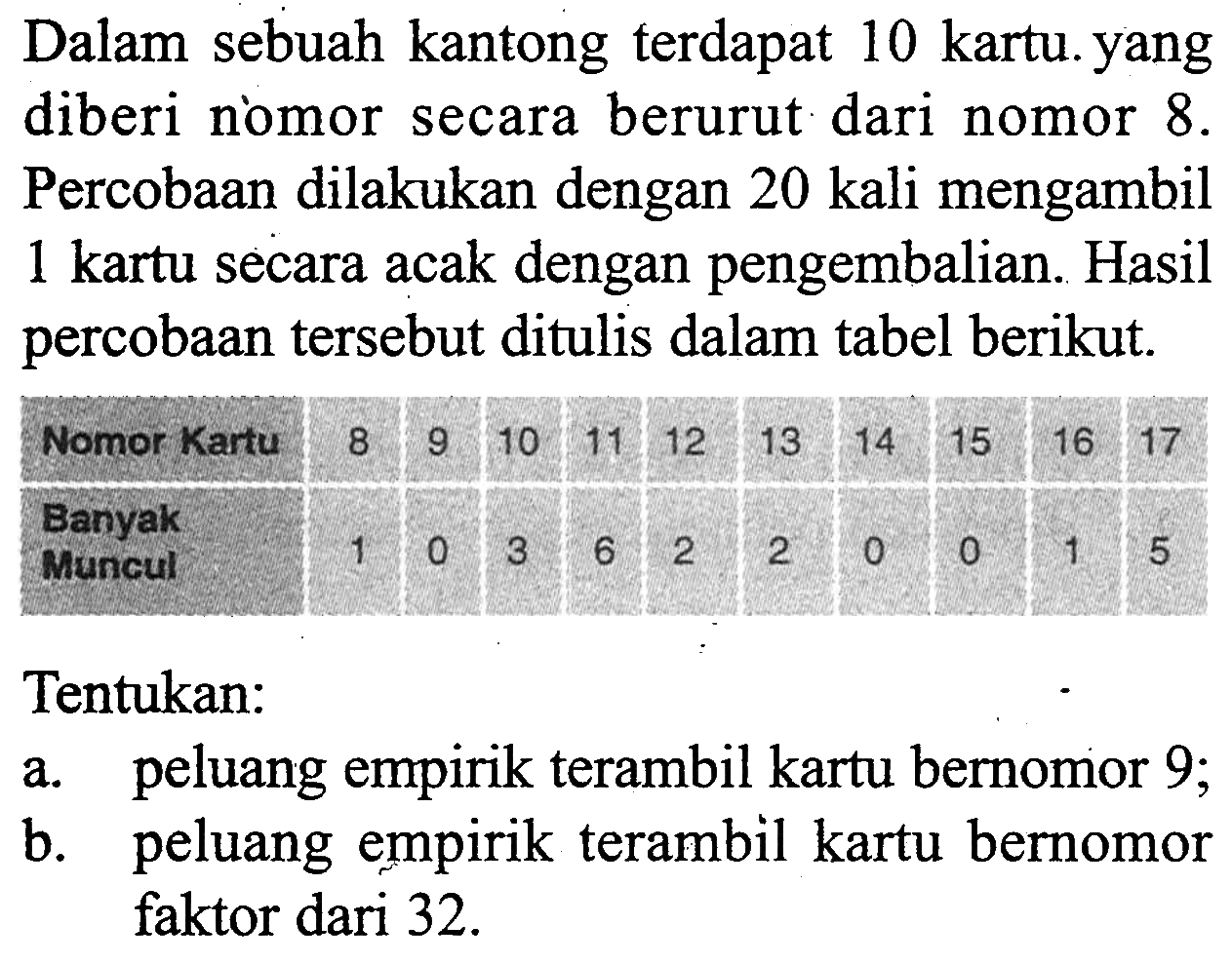 Dalam sebuah kantong terdapat 10 kartu yang diberi nomor secara berurut dari nomor 8. Percobaan dilakukan dengan 20 kali mengambil 1 kartu secara acak dengan pengembalian. Hasil percobaan tersebut ditulis dalam tabel berikut. Nomor Kartu 8 9 10 11 12 13 14 15 16 17 Banyak Muncul 1 0 3 6 2 2 0 0 1 5 Tentukan: a. peluang empirik terambil kartu bernomor 9;b. peluang empirik terambil kartu bernomor faktor dari 32. 