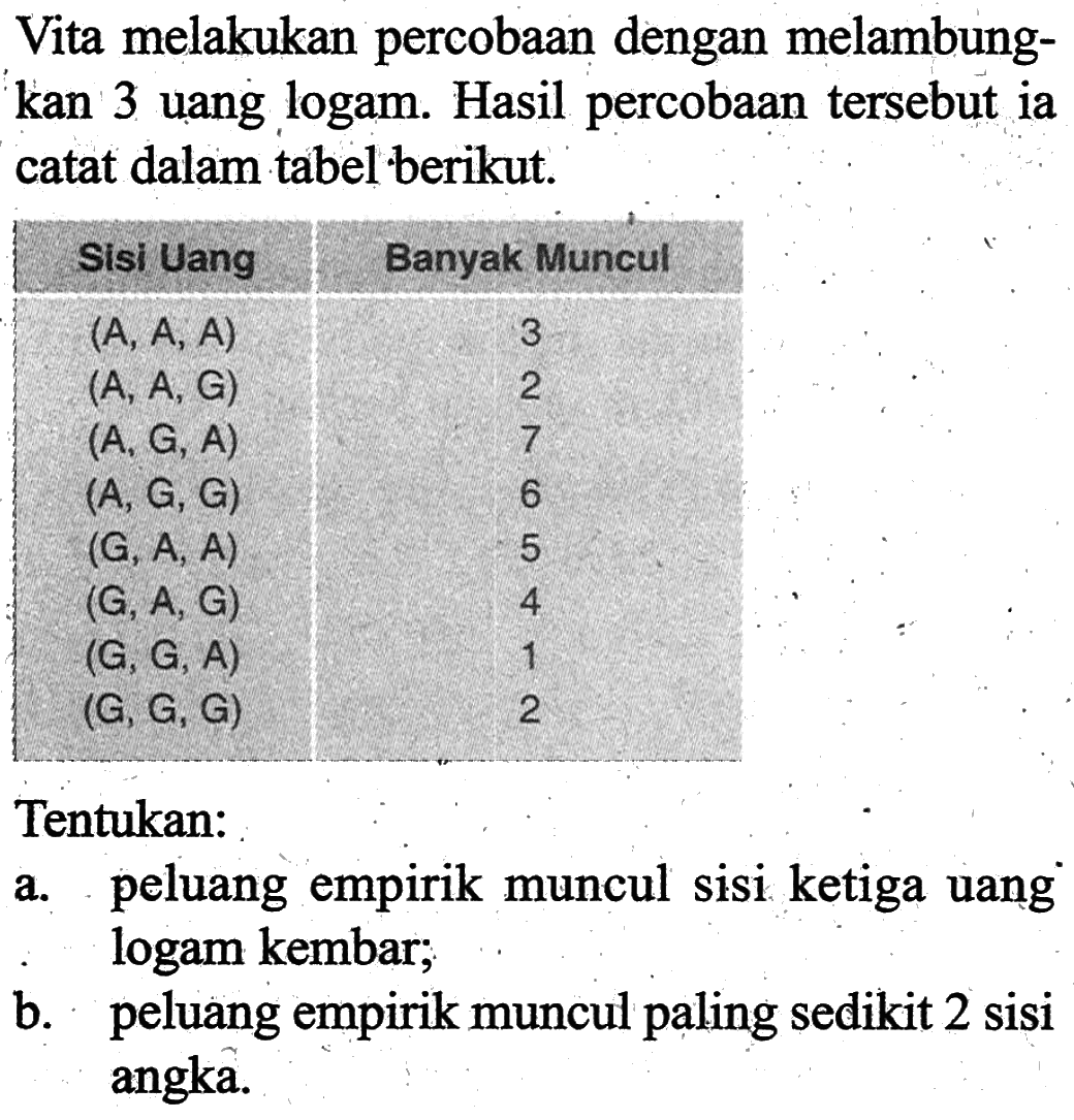 Vita melakukan percobaan dengan melambungkan 3 uang logam. Hasil percobaan tersebut ia catat dalam tabel berikut.Sisi Uang  Banyak Muncul (A, A, A)   3 (A, A, G)   2 (A, G, A)   7(A, G, G)   6 (G, A, A)   5 (G, A, G)   4 (G, G, A)   1 (G, G, G)   2Tentukan:a. peluang empirik muncul sisi ketiga uang logam kembar;b. peluang empirik muncul paling sedikit 2 sisi angka.