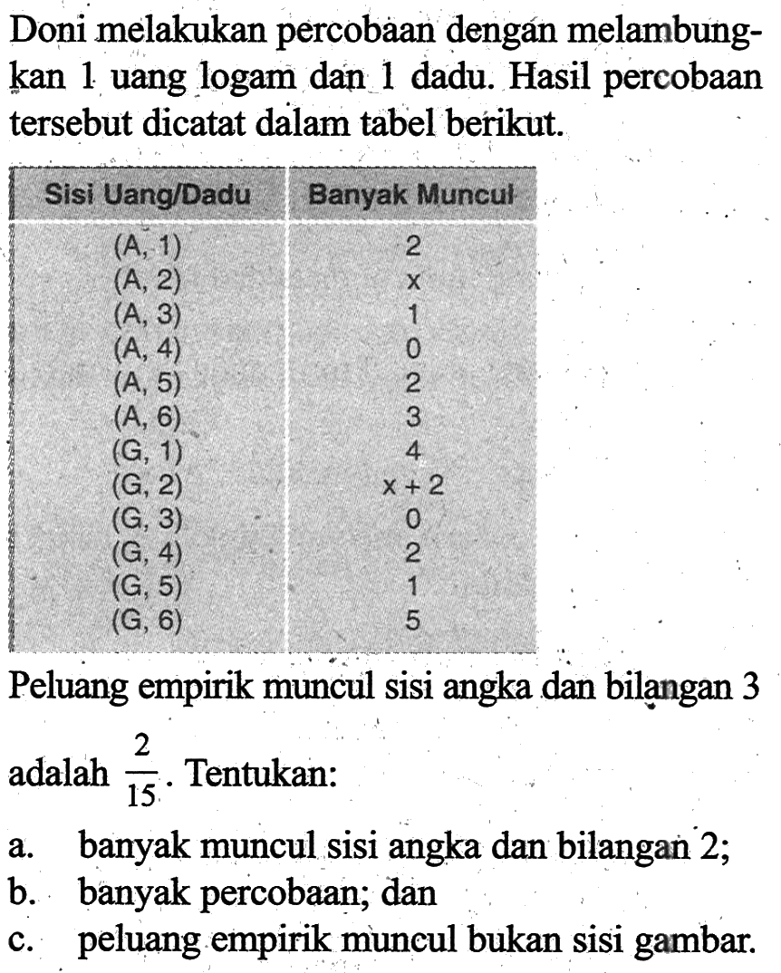 Doni melakukan percobaan dengán melambungkan 1. uang logam dan 1 dadu. Hasil percobaan terse but dicatat dalam tabel berikut.Sisi Uang/Dadu Banyak Muncul  (A, 1) 2  (A, 2) x  (A, 3) 1  (A, 4) 0  (A, 5) 2  (A, 6) 3  (G, 1) 4  (G, 2) x+2  (G, 3) 0  (G, 4) 2  (G, 5) 1  (G, 6) 5 Peluang empirik muncul sisi angka dan biląngan 3adalah 2/15. Tentukan:a. banyak muncul sisi angka dan bilangan 2 ;b. banyak percobaan; danc. peluang empirik muncul bukan sisi gambar.