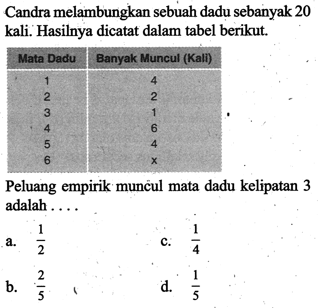 Candra melambungkan sebuah dadu sebanyak 20 kali. Hasilnya dicatat dalam tabel berikut.Mata Dadu  Banyak Muncul (Kali) 1  4 2  2 3  1 4  6 5  4 6   x  Peluang empirik muncul mata dadu kelipatan 3 adalah ....