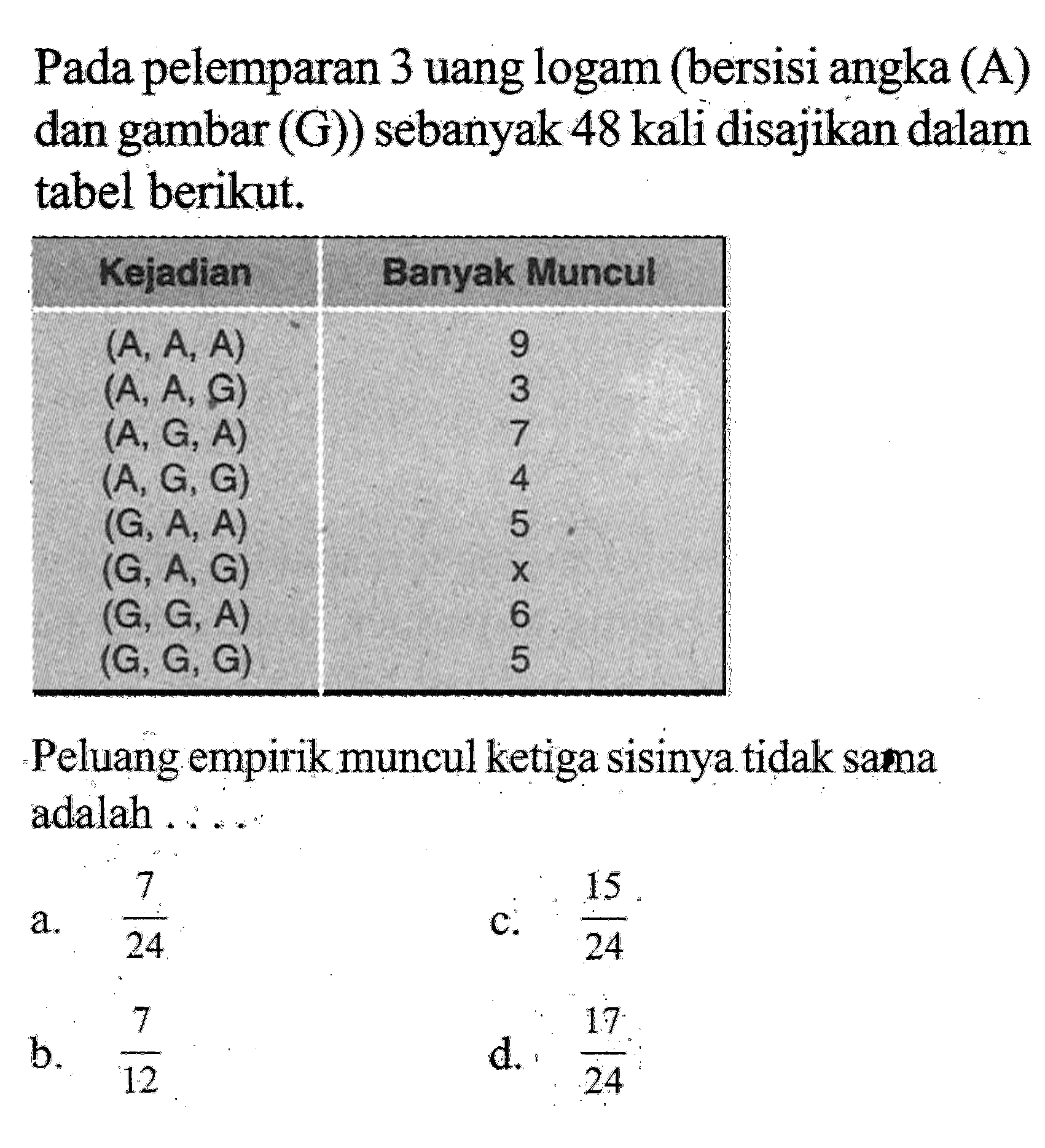 Pada pelemparan 3 uang logam (bersisi angka (A) dan gambar (G)) sebanyak 48 kali disajikan dalam tabel berikut.Kejadian  Banyak Muncul (A, A, A) 9 (A, A, G) 3 (A, G, A) 7 (A, G, G) 4 (G, A, A) 5 (G, A, G) x  (G, G, A) 6 (G, G, G) 5 Peluang empirik muncul ketiga sisinya tidak sama adalah.....