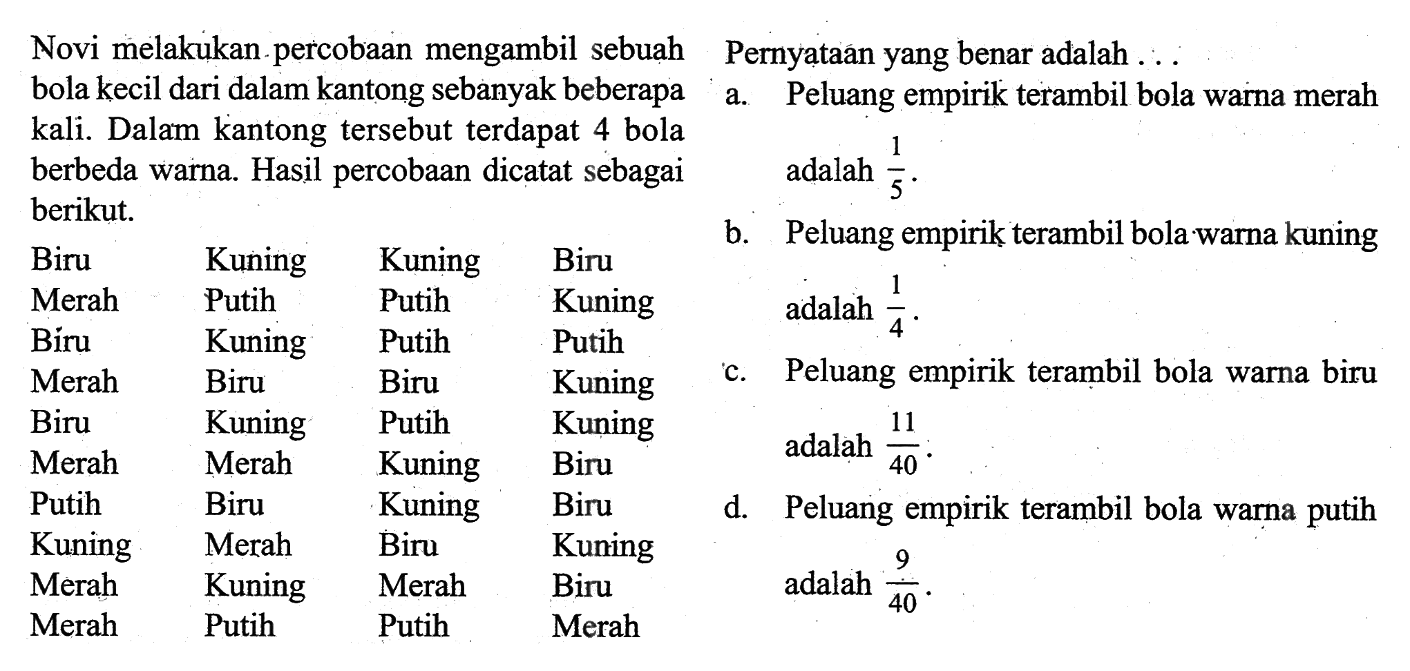 Novi melakukan percobaan mengambil sebuah bola kecil dari dalam kantong sebanyak beberapa kali. Dalam kantong tersebut terdapat 4 bola berbeda warna. Hasil percobaan dicatat sebagai berikut. Biru Kuning Kuning Biru Merah Putih Putih Kuning Biru Kuning Putih Putih Merah Biru Biru Kuning Biru Kuning Putih Kuning Merah Merah Kuning Biru Putih Biru Kuning Biru Kuning Merah Biru Kuning Merah Kuning Merah Biru Merah Putih Putih Merah Pernyataan yang benar adalah ... a. Peluang empirik terambil bola warna merah kali adalah 1/5 b. Peluang empirik terambil bola warna kuning adalah 11/4.c. Peluang empirik terambil bola warna biru adalah 1/40.d. Peluang empirik terambil bola warna putih adalah 9/40.