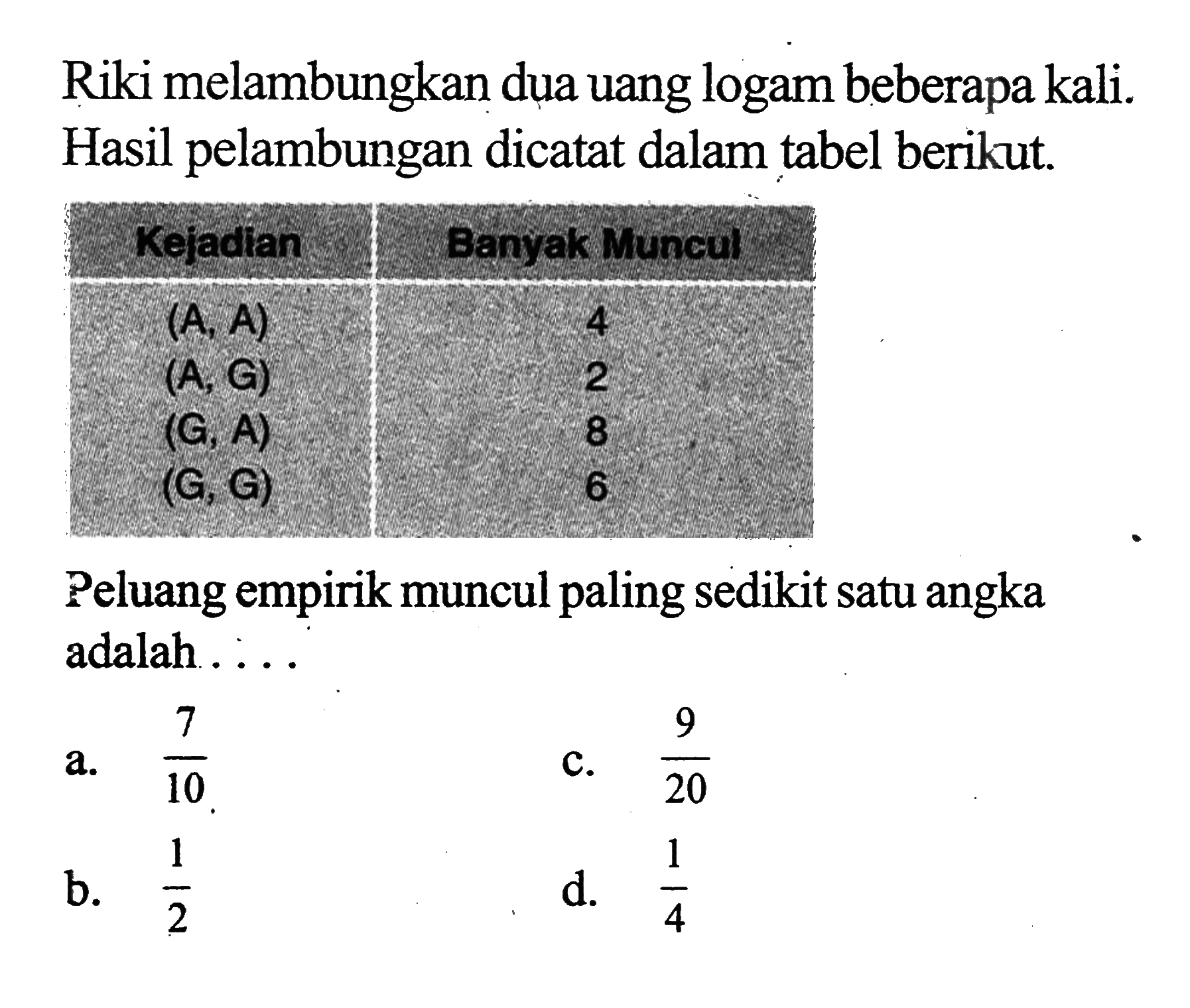 Riki melambungkan dua uang logam beberapa kali. Hasil pelambungan dicatat dalam tabel berikut. Kejadian Banyak Muncul (A,A) 4 (A,G) 2 (G,A) 8 (G,G) 6 Peluang empirik muncul paling sedikit satu angka adalah .... 