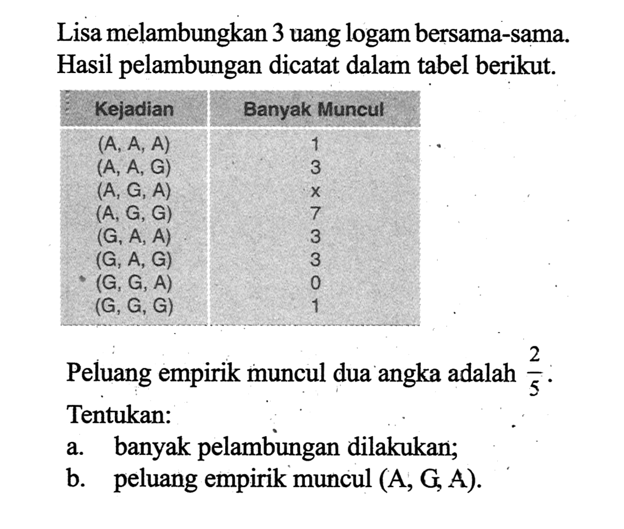 Lisa melambungkan 3 uang logam bersama-sama. Hasil pelambungan dicatat dalam tabel berikut. Kejadian Banyak Muncul (A, A, A) 1 (A, A,G) 3 (A,G,A) x (A,G,G) 7 (G,A,A) 3 (G,A,G) 3 (G,G,A) 0 (G,G,G) 1 Peluang empirik muncul dua angka adalah 2/5. Tentukan: a. banyak pelambungan dilakukan; b. peluang empirik muncul (A,G, A). 