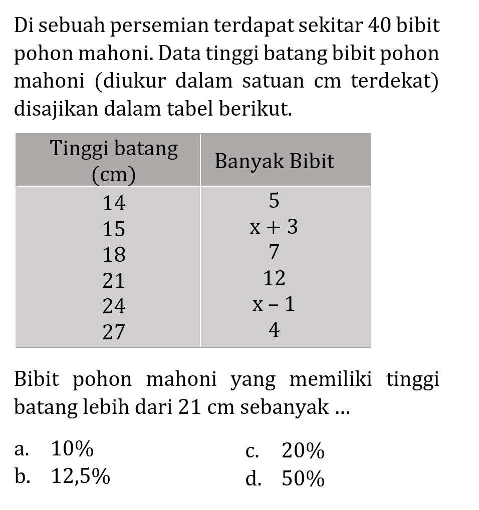 Di sebuah persemian terdapat sekitar 40 bibit pohon mahoni. Data tinggi batang bibit pohon mahoni (diukur dalam satuan cm terdekat) disajikan dalam tabel berikut.Tinggi batang Banyak Bibit (cm)14 515 x+318 721 1224 x-127 4Bibit pohon mahoni yang memiliki tinggi batang lebih dari 21 cm sebanyak ...