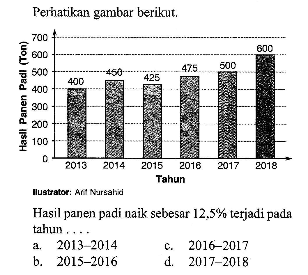 Perhatikan gambar berikut.Hasil Panen Padi (Ton) Tahun 2013 2014 2015 2016 2017 2018 400 450 425 475 500 600Ilustrator: Arif NursahidHasil panen padi naik sebesar 12,5% terjadi pada tahun ...a. 2013-2014c. 2016-2017 b. 2015-2016 d. 2017-2018 