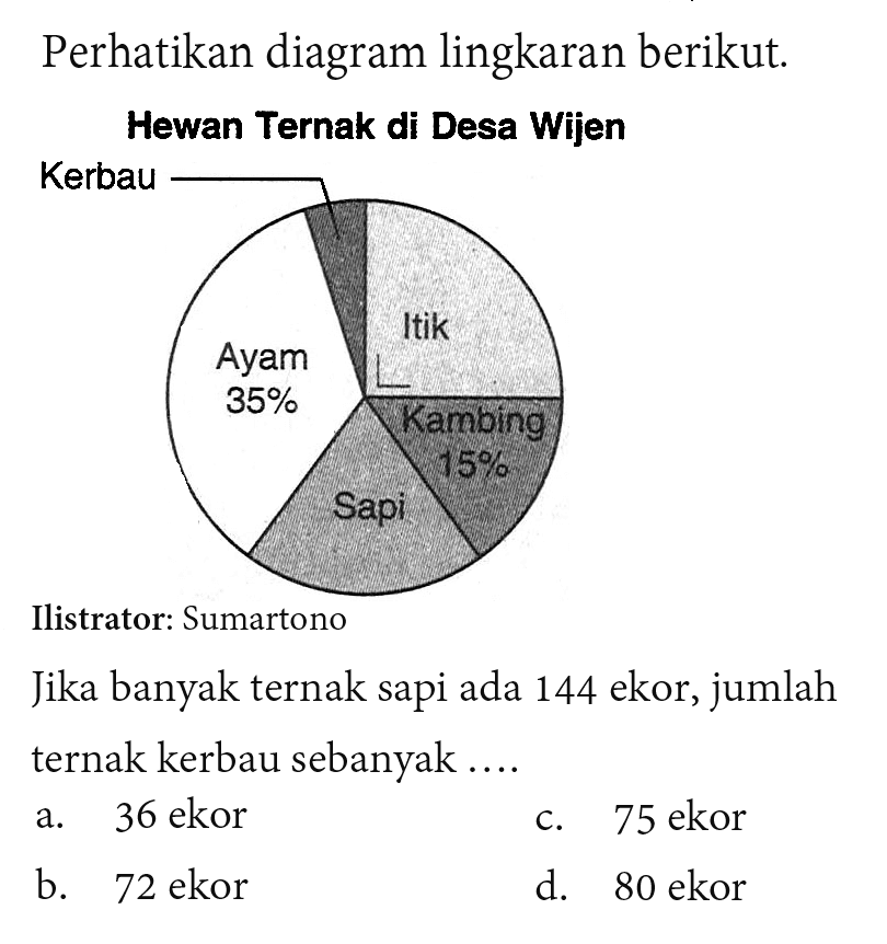 Perhatikan diagram lingkaran berikut.Hewan Ternak di Desa WijenKerbauJika banyak ternak sapi ada 144 ekor, jumlah ternak kerbau sebanyak....