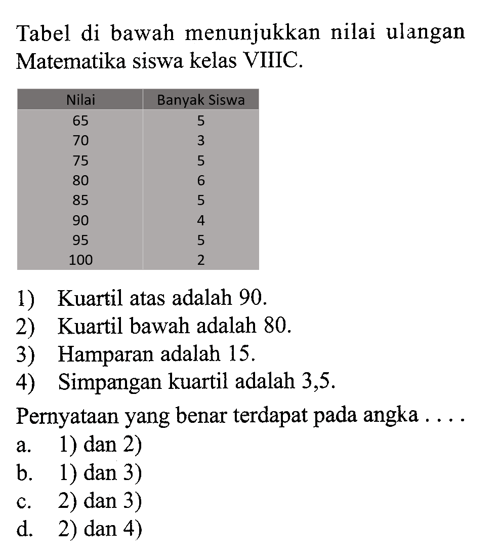 Tabel di bawah menunjukkan nilai ulangan Matematika siswa kelas VIIIC. Nilai Banyak Siswa 63 5 70 3 75 5 80 6 85 5 90 4 95 5 100 2 1) Kuartil atas adalah  90. 2) Kuartil bawah adalah 80. 3) Hamparan adalah  15. 4) Simpangan kuartil adalah 3,5. Pernyataan yang benar terdapat pada angka ....