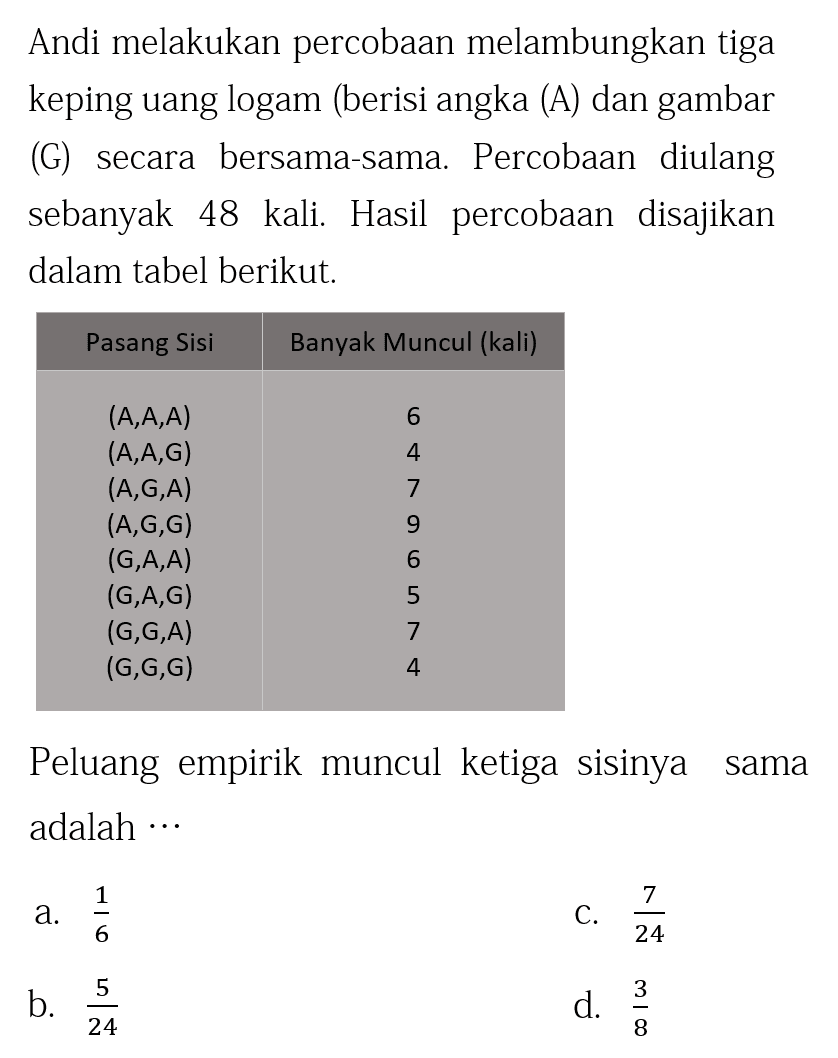 Andi melakukan percobaan melambungkan tiga keping uang logam (berisi angka (A) dan gambar (G) secara bersama-sama. Percobaan diulang sebanyak  48 kali . Hasil percobaan disajikan dalam tabel berikut.Pasang Sisi  Banyak Muncul (kali)  (A, A, A)   6  (A, A, G)   4  (A, G, A)   7  (A, G, G)   9  (G, A, A)   6  (G, A, G)   5  (G, G, A)   7  (G, G, G)   4Peluang empirik muncul ketiga sisinya sama adalah  ... 