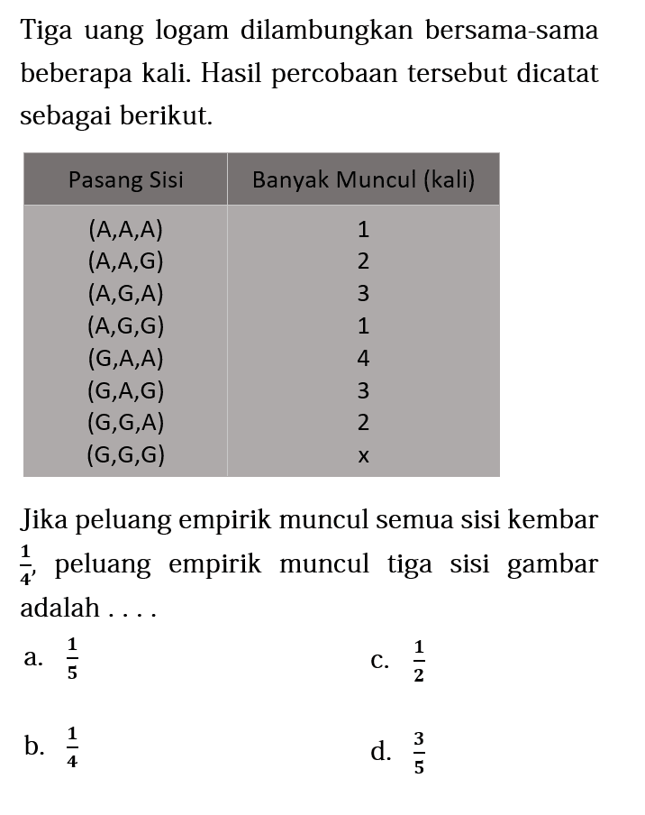 Tiga uang logam dilambungkan bersama-sama beberapa kali. Hasil percobaan tersebut dicatat sebagai berikut.Pasang Sisi     Banyak Muncul (kali)   (A, A, A)  1  (A, A, G)  2  (A, G, A)  3  (A, G, G)  1  (G, A, A)  4  (G, A, G)  3  (G, G, A)  2  (G, G, G)  x Jika peluang empirik muncul semua sisi kembar  1/4 , peluang empirik muncul tiga sisi gambar adalah ....