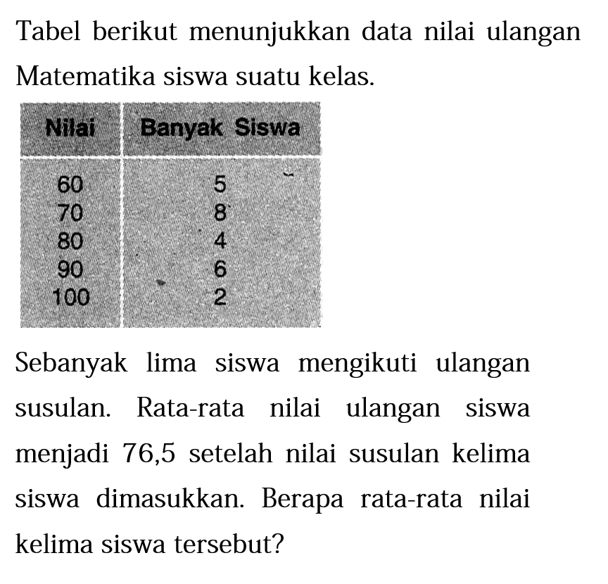 Tabel berikut menunjukkan data nilai ulangan Matematika siswa suatu kelas.Nilal Banyak Siswa 60 5 70 8 80 4 90 6 100 2 Sebanyak lima siswa mengikuti ulangan susulan. Rata-rata nilai ulangan siswa menjadi 76,5 setelah nilai susulan kelima siswa dimasukkan. Berapa rata-rata nilai kelima siswa tersebut?