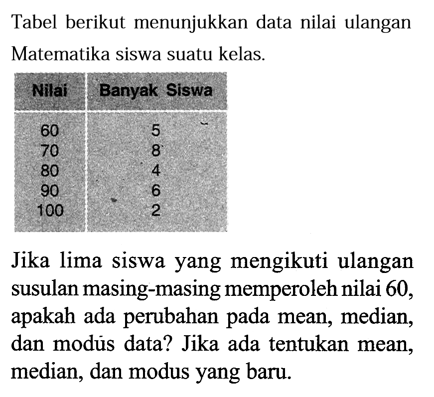 Tabel berikut menunjukkan data nilai ulangan Matematika siswa suatu kelas. Nilai Banyak Siswa 60 5 70 8 80 4 90 6 100 2 Jika lima siswa yang mengikuti ulangan susulan masing-masing memperoleh nilai 60, apakah ada perubahan pada mean, median, dan modús data? Jika ada tentukan mean, median, dan modus yang baru.