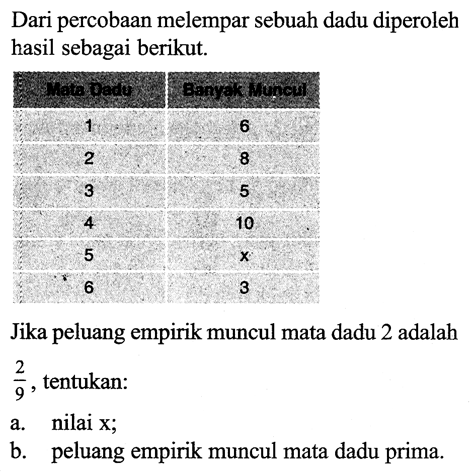 Dari percobaan melempar sebuah dadu diperoleh hasil sebagai berikut. 0  6  1  8  2  5  3  10  4   x   5  3  6  3 Jika peluang empirik muncul mata dadu 2 adalah  2/9 , tentukan:a. nilai  x ;b. peluang empirik muncul mata dadu prima.