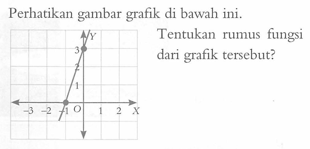 Perhatikan gambar grafik di bawah ini. Tentukan rumus fungsi dari grafik tersebut?