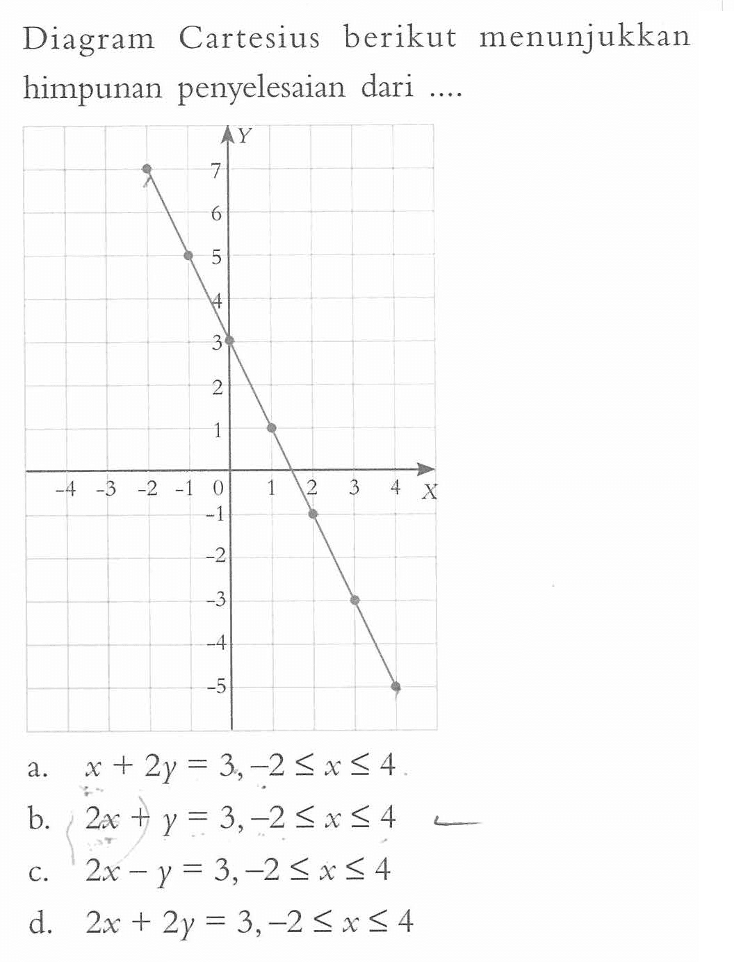 Diagram Cartesius berikut menunjukkan himpunan penyelesaian dari ... Y 7 6 5 4 3 2 1 -4 -3 -2 -1 O 1 2 3 4 X -1 -2 -3 -4 -5