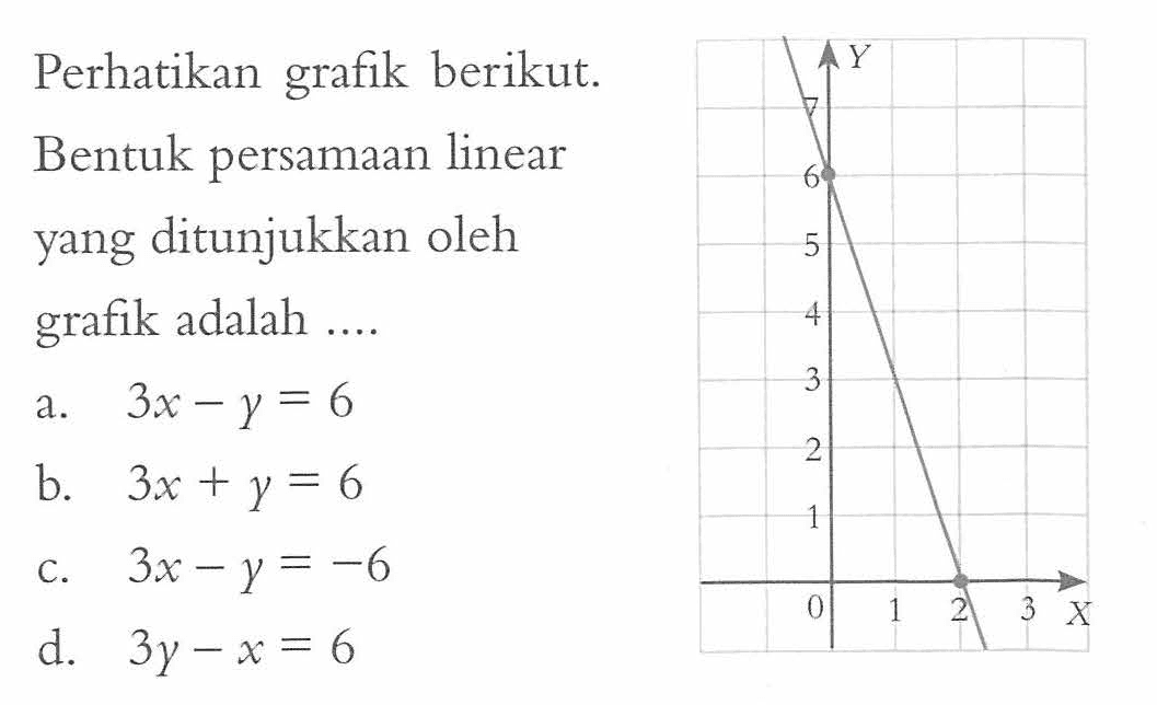 Perhatikan grafik berikut. Bentuk persamaan linear yang ditunjukkan oleh grafik adalah a. 3x - y = 6 b. 3x + y = 6 c. 3x - y = -6 d. 3y - x = 6