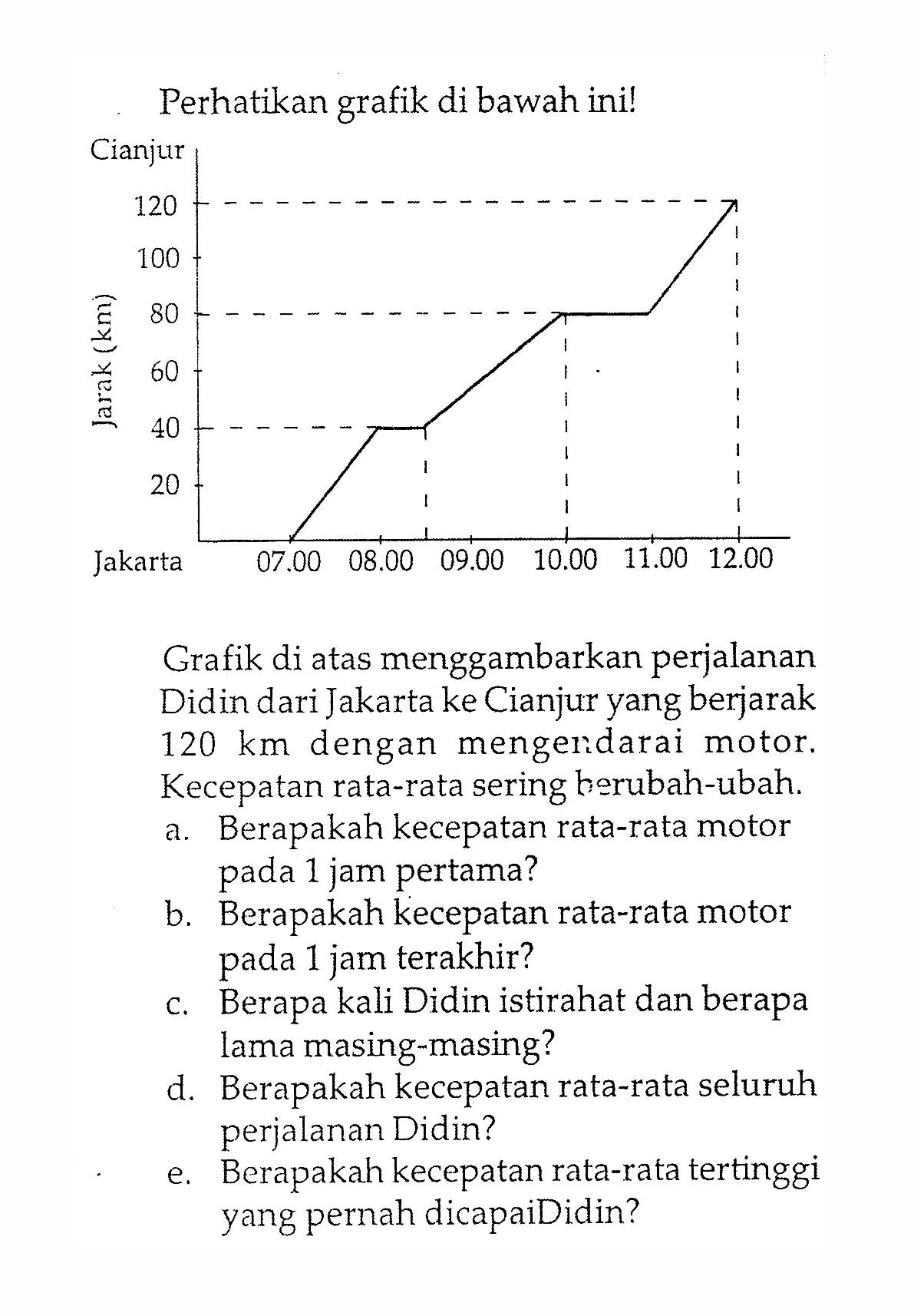 Perhatikan grafik di bawah ini! 
Cianjur Jarak (km) 120 100 80 60 40 20 Jakarta 07.00 08.00 09.00 10.00 11.00 12.00 
Grafik di atas menggambarkan perjalanan Didin dari Jakarta ke Cianjur yang berjarak 120 km dengan mengendarai motor. Kecepatan rata-rata sering berubah-ubah. 
a. Berapakah kecepatan rata-rata motor pada 1 jam pertama? 
b. Berapakah kecepatan rata-rata motor pada 1 jam terakhir? 
c. Berapa kali Didin istirahat dan berapa lama masing-masing? 
d. Berapakah kecepatan rata-rata seluruh perjalanan Didin? 
e. Berapakah kecepatan rata-rata tertinggi yang pernah dicapai Didin?