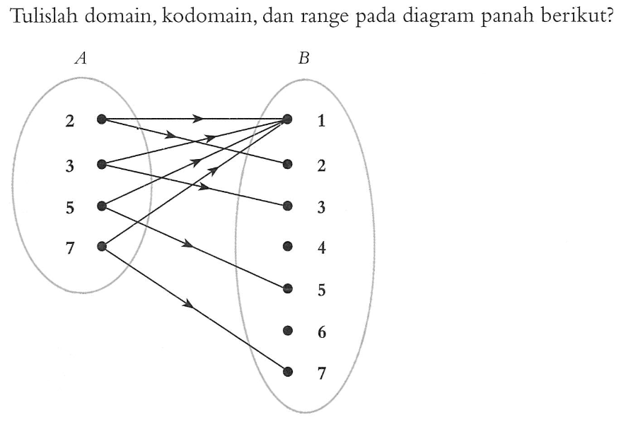 Tulislah domain, kodomain, dan range pada diagram panah berikut?
A    B
2    1
3    2
5    3
7    4
      5
      6
      7