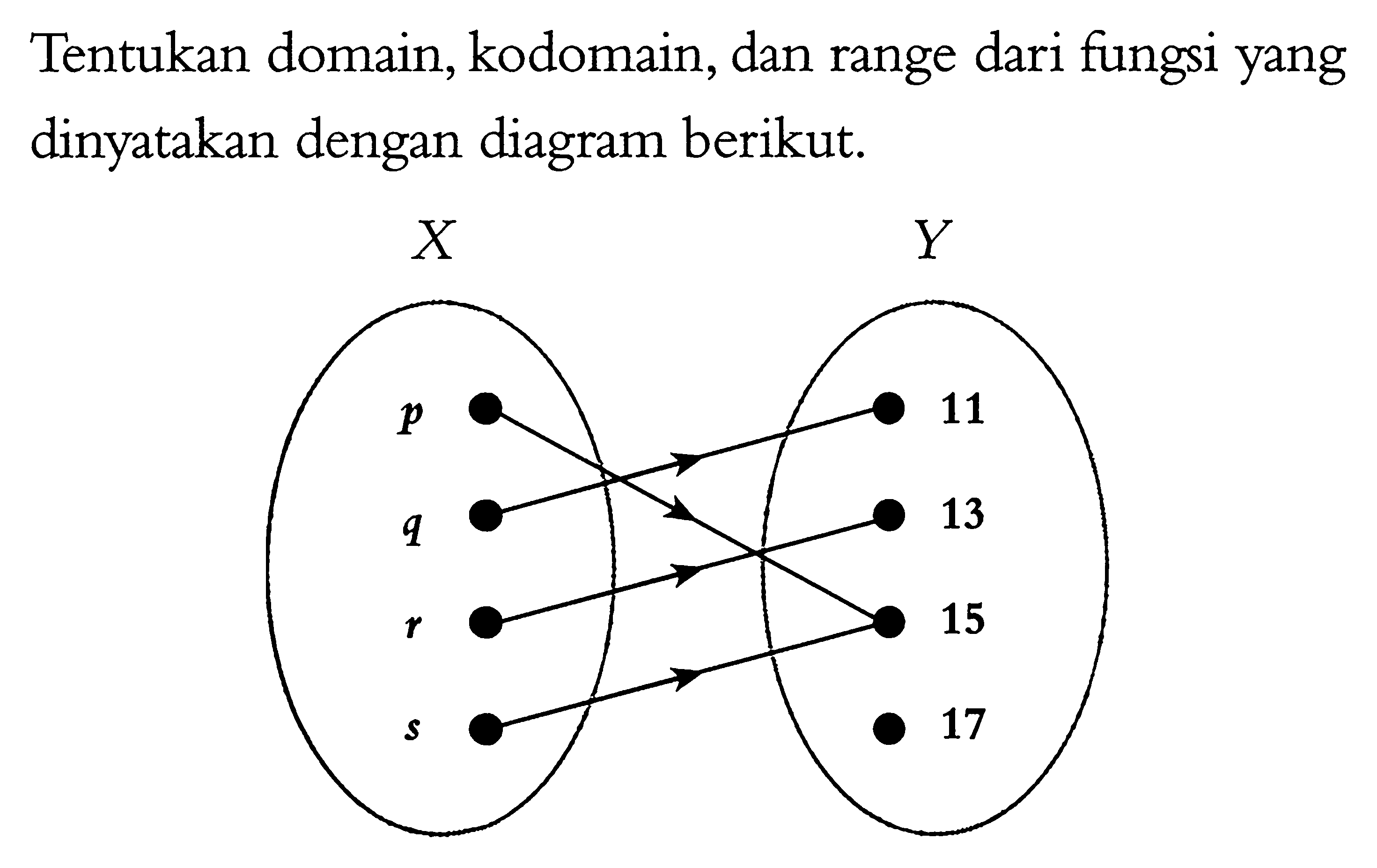 Tentukan domain, kodomain, dan range dari fungsi yang dinyatakan dengan diagram berikut. X p q r s Y 11 13 15 17