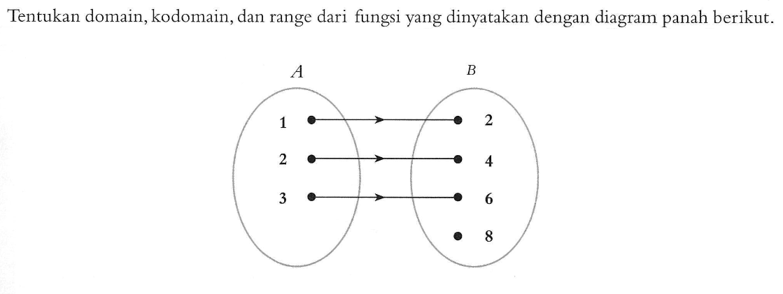 Tentukan domain, kodomain, dan range dari fungsi yang dinyatakan dengan diagram panah berikut. A 1 2 3 B 2 4 6 8