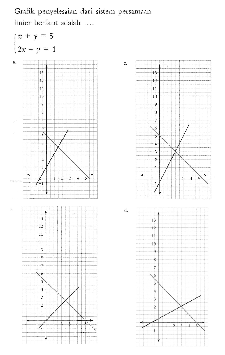 Grafik penyelesaian dari sistem persamaan linier berikut adalah x + y = 5 2x - y = 1