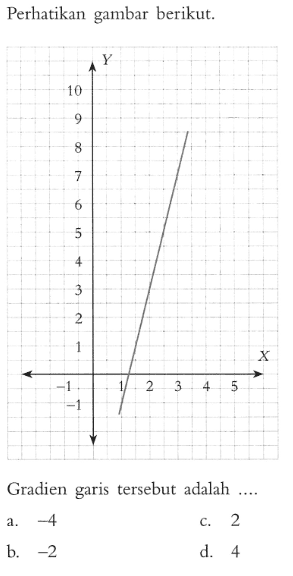 Perhatikan gambar berikut. Gradien garis tersebut adalah ....