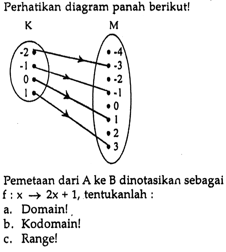 Perhatikan diagram panah berikut K -2 -1 0 1 M -4 -3 -2 -1 0 1 2 3 Pemetaan dari A ke B dinotasikan sebagai f:X 2x + 1, tentukanlah: a.Domain! b.Kodomain! C.Range!