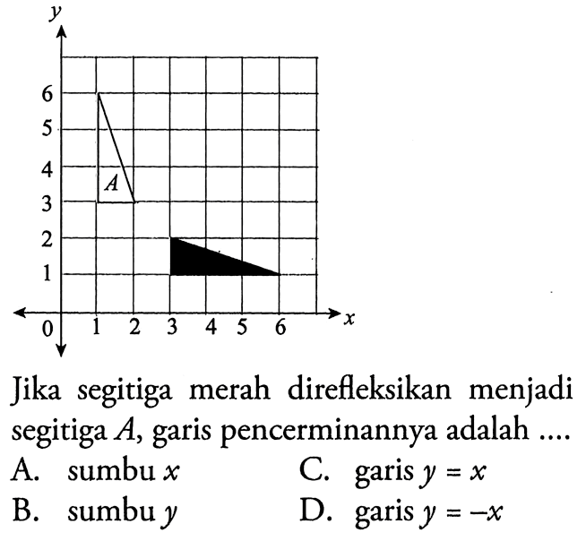 Jika segitiga merah direfleksikan menjadi segitiga  A , garis pencerminannya adalah ....A.  sumbu x C. garis  y=x B. sumbu  y D. garis  y=-x 