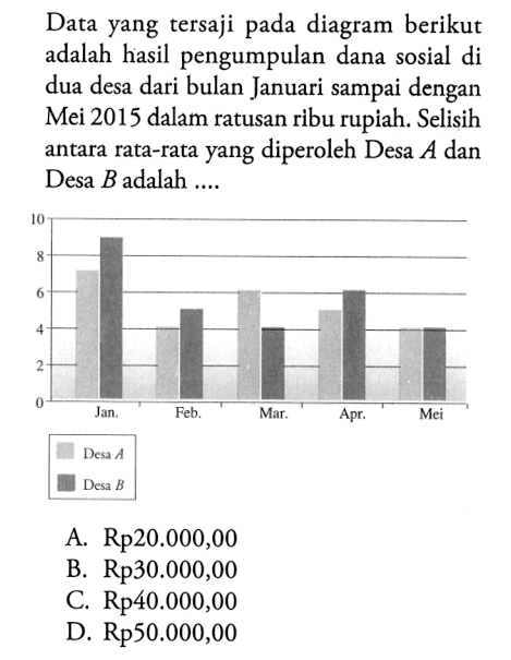 Data yang tersaji pada diagram berikut adalah hasil pengumpulan dana sosial di dua desa dari bulan Januari sampai dengan Mei 2015 dalam ratusan ribu rupiah. Selisih antara rata-rata yang diperoleh Desa A dan Desa B adalah .... 10 8 6 4 2 0 Jan Feb Mar Apr Mei Desa A Desa B