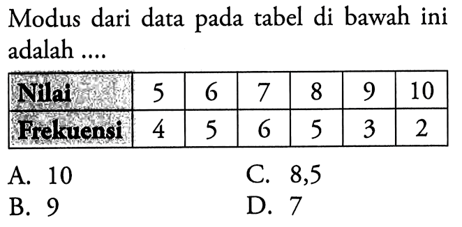 Modus dari data pada tabel di bawah ini adalah .... Nilai 5 6 7 8 9 10 Frekuensi 4 5 6 5 3 2