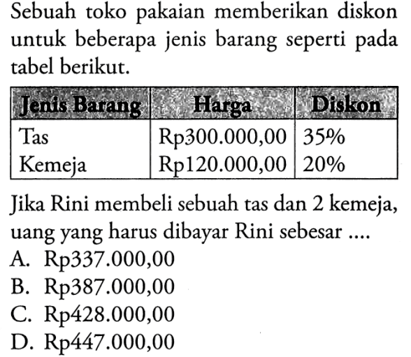 Sebuah toko pakaian memberikan diskon untuk beberapa jenis barang seperti pada tabel berikut. Jenis barang Harga Diskon Tas Rp300.000,00 35% Kemeja Rp120.000,00 20% Jika Rini membeli sebuah tas dan 2 kemeja, uang yang harus dibayar Rini sebesar....