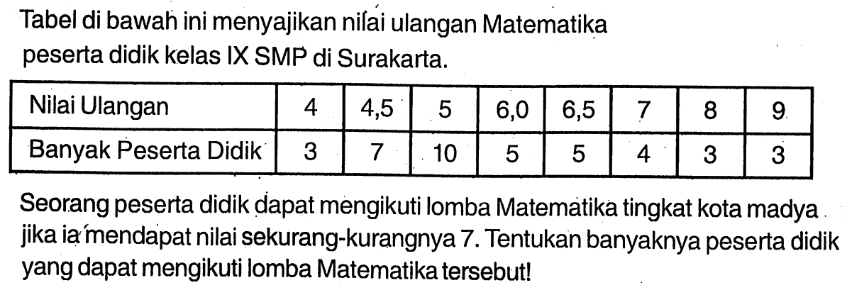 Tabel di bawah ini menyajikan nilai ulangan Matematika peserta didik kelas IX SMP di Surakarta. Nilai Ulangan 4  4,5  5  6,0  6,5  7  8  9  Banyak Peserta Didik 3  7  10  5  5  4  3  3 Seorang peserta didik dapat mengikuti lomba Matematika tingkat kota madya jika ia mendapat nilai sekurang-kurangnya 7. Tentukan banyaknya peserta didik yang dapat mengikuti lomba Matematika tersebut!