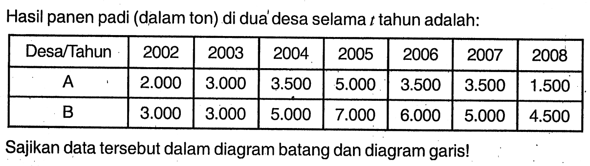 Hasil panen padi (dalam ton) di dua' desa selama  t  tahun adalah: Desa/Tahun  2002  2003  2004  2005  2006  2007  2008  A   2.000    3.000    3.500    5.000    3.500    3.500    1.500   B   3.000    3.000    5.000    7.000    6.000    5.000    4.500  Sajikan data tersebut dalam diagram batang dan diagram garis!