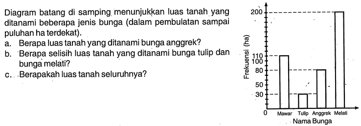 Diagram batang di samping menunjukkan luas tanah yang ditanami beberapa jenis bunga (dalam pembulatan sampai puluhan ha terdekat).
a. Berapa luas tanah yang ditanami bunga anggrek?
b. Berapa selisih luas tanah yang ditanami bunga tulip dan bunga melati?
c. . Berapakah luas tanah seluruhnya?