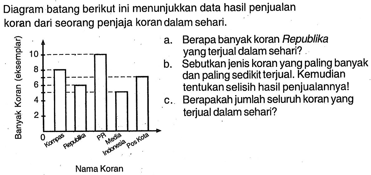 Diagram batang berikut ini menunjukkan data hasil penjualan koran dari seorang penjaja koran dalam sehari. a. Berapa banyak koran Republika yang terjual dalam sehari? b. Sebutkan jenis koran yang paling banyak dan paling sedikit terjual. Kemudian tentukan selisih hasil penjualannya! c. Berapakah jumlah seluruh koran yang terjual dalam sehari? 