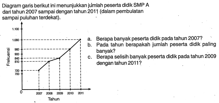 Diagram garis berikut ini menunjukkan jumlah peserta didik SMP A dari tahun 2007 sampai dengan tahun 2011 (dalam pembulatan sampai puluhan terdekat). a. Berapa banyak peserta didik pada tahun 2007? b. Pada tahun berapakah jumlah peserta didik paling banyak? c. Berapa selisih banyak peserta didik pada tahun 2009 dengan tahun 2011? Tahun 2007 2008 2009 2010 2011 Frekuensi 720 810 840 960 1.080