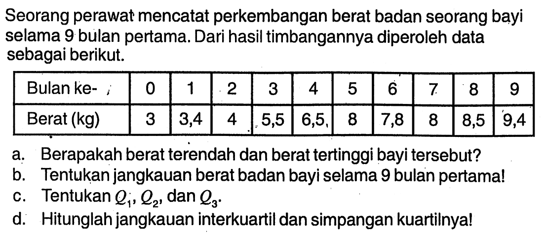 Seorang perawat mencatat perkembangan berat badan seorang bayi selama 9 bulan pertama. Dari hasil timbangannya diperoleh data sebagai berikut./|lc Bulan ke- :  0  1  2  3  4  5  6  7  8  9  Berat (kg)  3  3,4  4  5,5  6,5,  8  7,8  8  8,5  9,4 a. Berapakah berat terendah dan berat tertinggi bayi tersebut?b. Tentukan jangkauan berat badan bayi selama 9 bulan pertama!c. Tentukan  Q1, Q2 , dan  Q3 .d. Hitunglah jangkauan interkuartil dan simpangan kuartilnya!