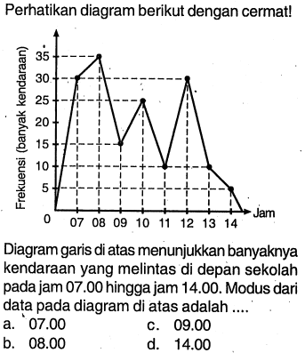 Perhatikan diagram berikut dengan cermat! Frekuensi (banyak kendaraan) 35 30 25 15 10 5 0 07 08 09 10 11 12 13 14 Jam Diagram garis di atas menunjukkan banyaknya kendaraan yang melintas di depan sekolah pada jam 07.00 hingga jam 14.00. Modus dari data pada diagram di atas adalah .... 