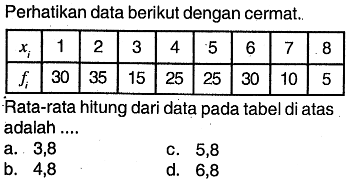 Perhatikan data berikut dengan cermat xi 1  2  3  4  5  6  7  8  fi 30  35  15  25  25 30 10 5 Rata-rata hitung dari data pada tabel di atas adalah ....