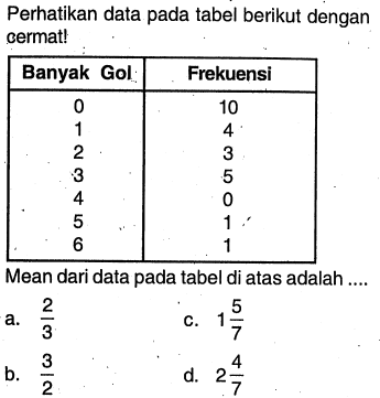 Perhatikan data pada tabel berikut dengan cermat! Banyak Gol  Frekuensi  0  10 1  4 2  3 3  5 4  0 5  1 6  1 Mean dari data pada tabel di atas adalah ....