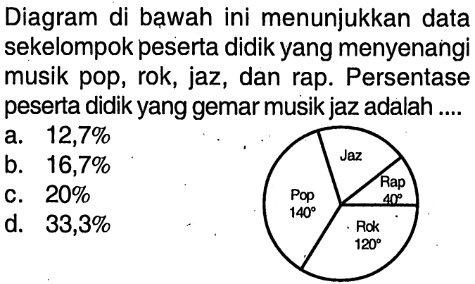 Diagram di bawah ini menunjukkan data sekelompok peserta didik yang menyenangi musik pop, rok, jaz, dan rap. Persentase peserta didik yang gemar musik jaz adalah .... Jaz Rap 40 Rok 120 Pop 140