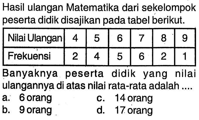 Hasil ulangan Matematika dari sekelompok peserta didik disajikan pada tabel berikut.Nilai Ulangan 4 5 6 7 8 9 Frekuensi 2 4 5 6 2 1 Banyaknya peserta didik yang nilai ulangannya di atas nilai rata-rata adalah ....