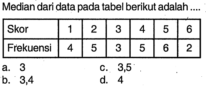 Median dari data pada tabel berikut adalah .... Skor 1 2 3 4 5 6 Frekuensi 4 5 3 5 6 2 