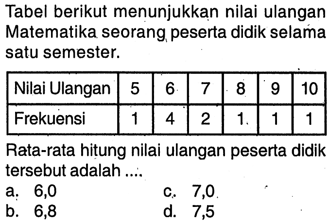 Tabel berikut menunjukkan nilai ulangan Matematika seorang, peserta didik selama satu semester. Nilai Ulangan 5 6 7 8 9 10 Frekuensi 1 4 2 1 1 1 Rata-rata hitung nilai ulangan peserta didik tersebut adalah ....