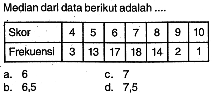 Median dari data berikut adalah .... Skor  4 5 6 7 8 9 10 Frekuensi  3 13 17 18 14 2 1 