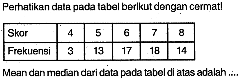 Perhatikan data pada tabel berikut dengan cermat! Skor  4  5  6  7  8  Frekuensi  3  13  17  18  14 Mean dan median dari data pada tabel di atas adalah ....