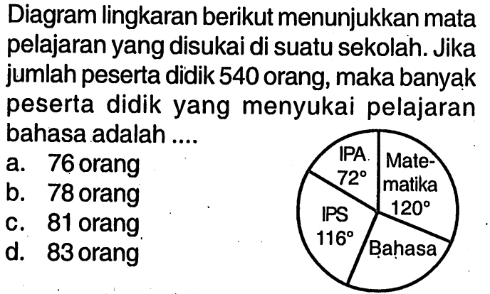 Diagram lingkaran berikut menunjukkan mata pelajaran yang disukai di suatu sekolah. Jika jumlah peserta didik 540 orang, maka banyak peserta didik yang menyukai pelajaran bahasa adalah ....IPS 116 IPA 72 Matematika 120 Bahasa