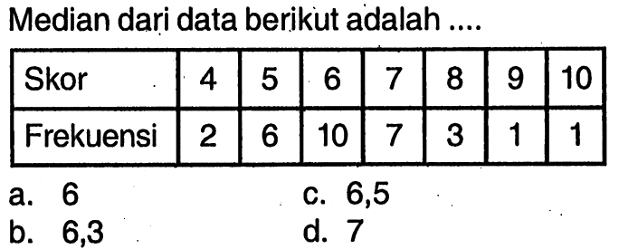 Median dari data berikut adalah.... Skor 4 5 6 7 8 9 10 Frekuensi 2 6 10 7 3 1 1 