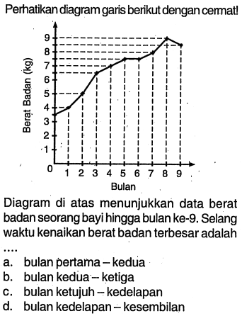 Perhatikan diagram garis berikut dengan cermat!Diagram di atas menunjukkan data berat badan seorang bayi hingga bulan ke-9. Selang waktu kenaikan berat badan terbesar adalah....