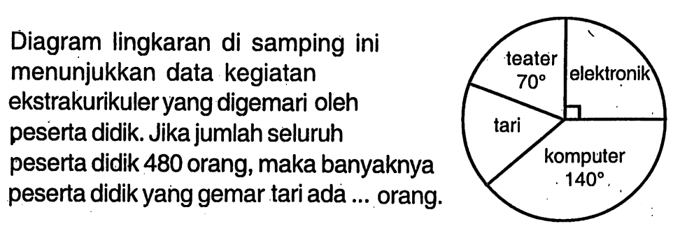 Diagram lingkaran di samping ini menunjukkan data kegiatan ekstrakurikuler yang digemari oleh peserta didik. Jika jumlah seluruh peserta didik 480 orang, maka banyaknya peserta didik yang gemar tari ada ... orang. teater 70 elektronik komputer 140 tari